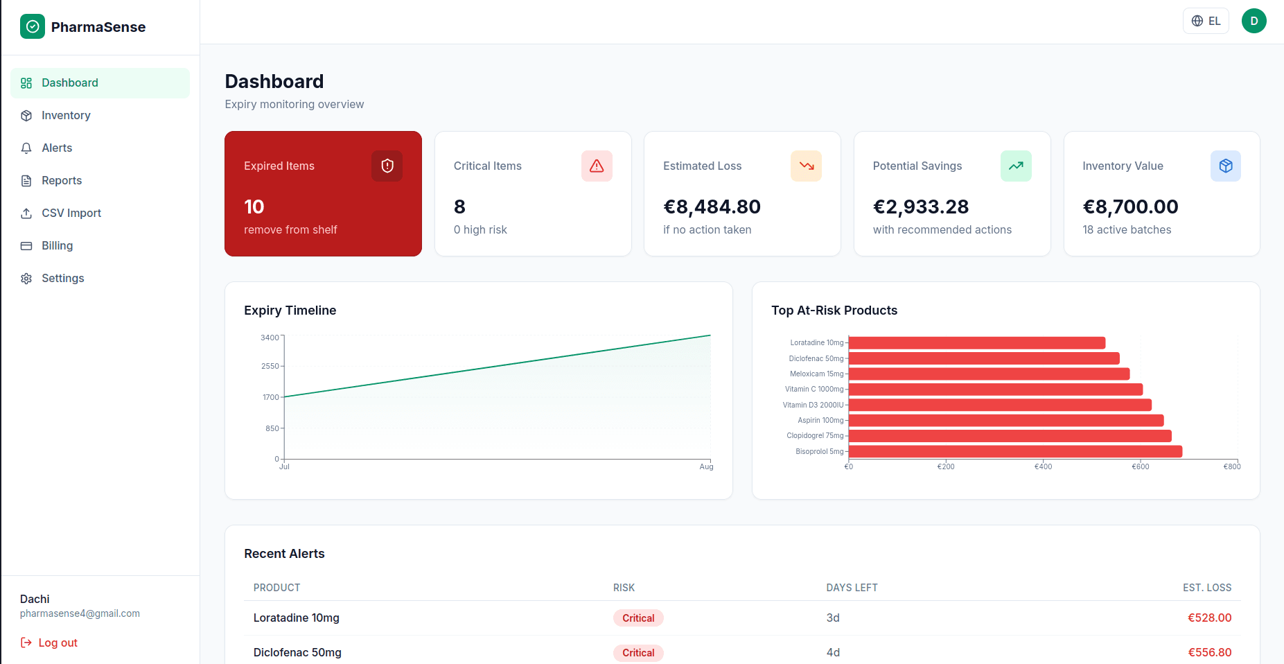 PharmaSense dashboard showing expiry alerts and inventory risk